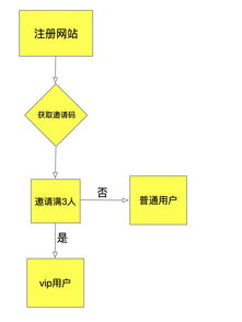 產(chǎn)品運(yùn)營從0到1 如何獲取種子用戶