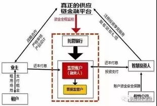 供應(yīng)鏈金融的交易結(jié)構(gòu)和風(fēng)控關(guān)鍵點(diǎn)
