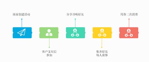 如何實(shí)現(xiàn)用戶裂變?cè)鲩L 這5種裂變玩法值得學(xué)習(xí)