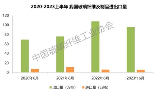 中國玻璃纖維及制品行業(yè)經(jīng)濟(jì)運(yùn)行2023年半年報(bào)