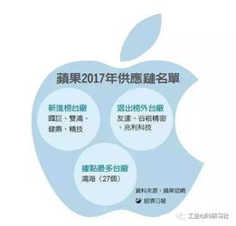 臺灣面板廠為何被蘋果供應(yīng)鏈拋棄了