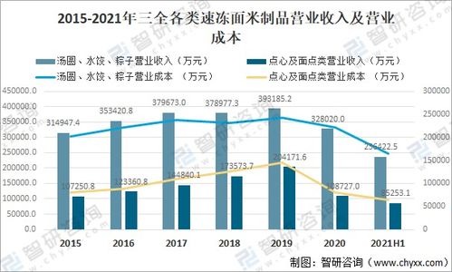 2021年中國(guó)食品冷鏈物流 速凍面米制品產(chǎn)量及主要企業(yè)經(jīng)營(yíng)分析