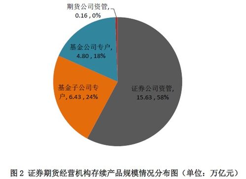 證券期貨經(jīng)營(yíng)機(jī)構(gòu)資管產(chǎn)品備案月報(bào) 2018年5月