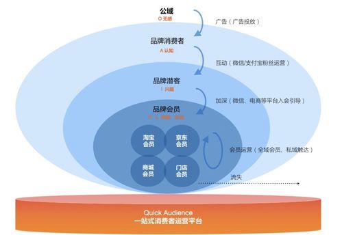 走近quick audience,了解消費(fèi)者運(yùn)營(yíng)產(chǎn)品的發(fā)展和演變
