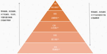 b端運(yùn)營(yíng) 如何設(shè)計(jì)客戶(hù)分級(jí)體系來(lái)實(shí)現(xiàn)精細(xì)化運(yùn)營(yíng)