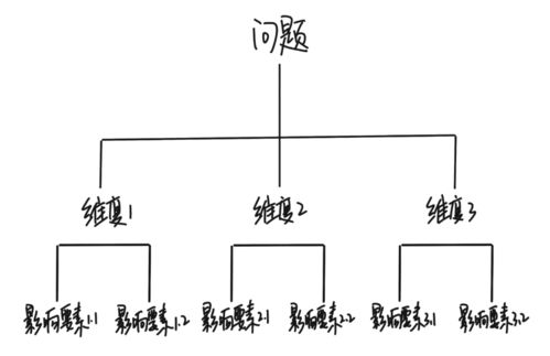 產(chǎn)品經(jīng)理如何培養(yǎng)結(jié)構(gòu)化思維