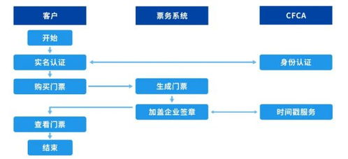 夏日經(jīng)濟(jì)數(shù)智攻略 cfca旅游行業(yè)電子簽約方案