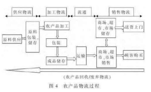 農(nóng)產(chǎn)品供應(yīng)鏈建設(shè)中存在的問(wèn)題