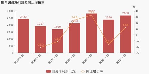 安記食品 2021上半年歸母凈利潤(rùn)同比增長(zhǎng)12.6 ,約為2680萬(wàn)元