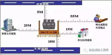 干貨 工廠36種安全距離示意圖詳解